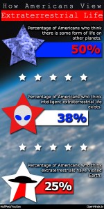 One in four Americans believe that aliens in UFOs have visited the Earth